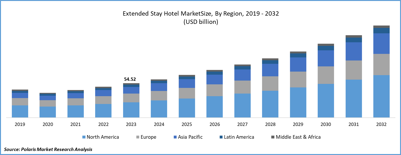 Extended Stay Hotel Market 